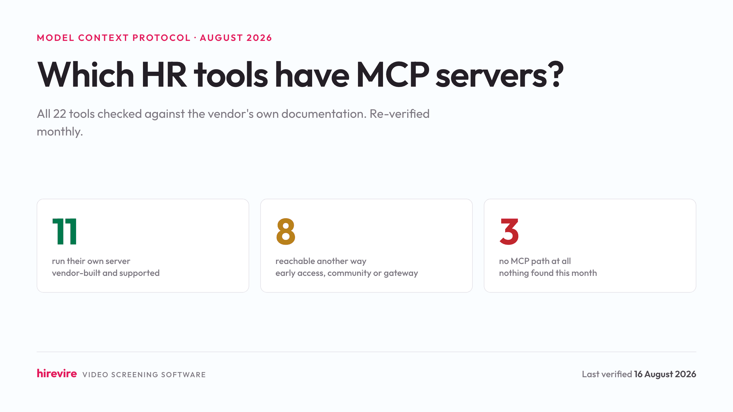 Which HR tools have MCP servers, August 2026: 11 run their own server, 8 are reachable another way, 3 have no MCP path at all.