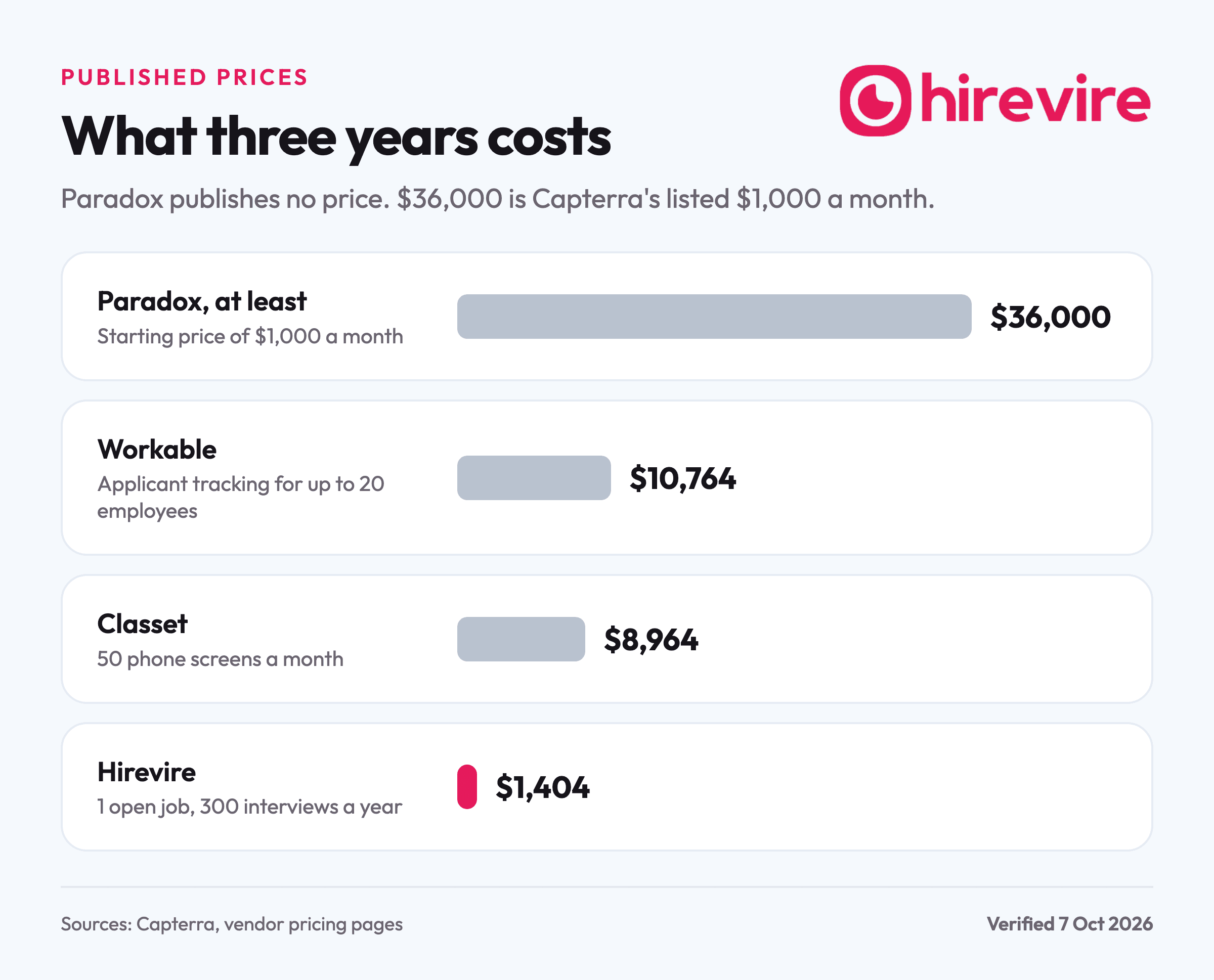 Bar chart of three-year cost: Paradox at least $36,000, Workable $10,764, Classet $8,964 and Hirevire $1,404, which is 96% less than Paradox.
