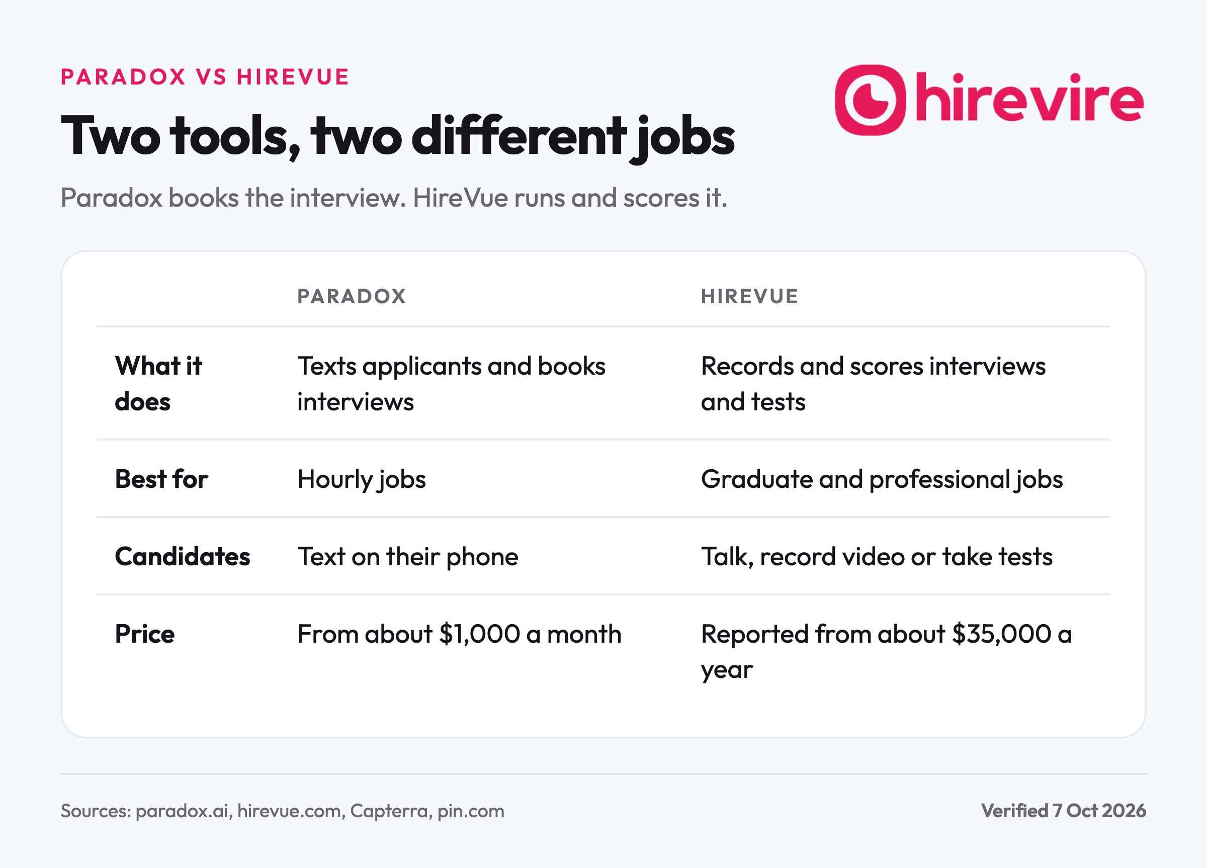 Table comparing Paradox and HireVue on four points, showing Paradox texts candidates and books interviews while HireVue records and scores them.
