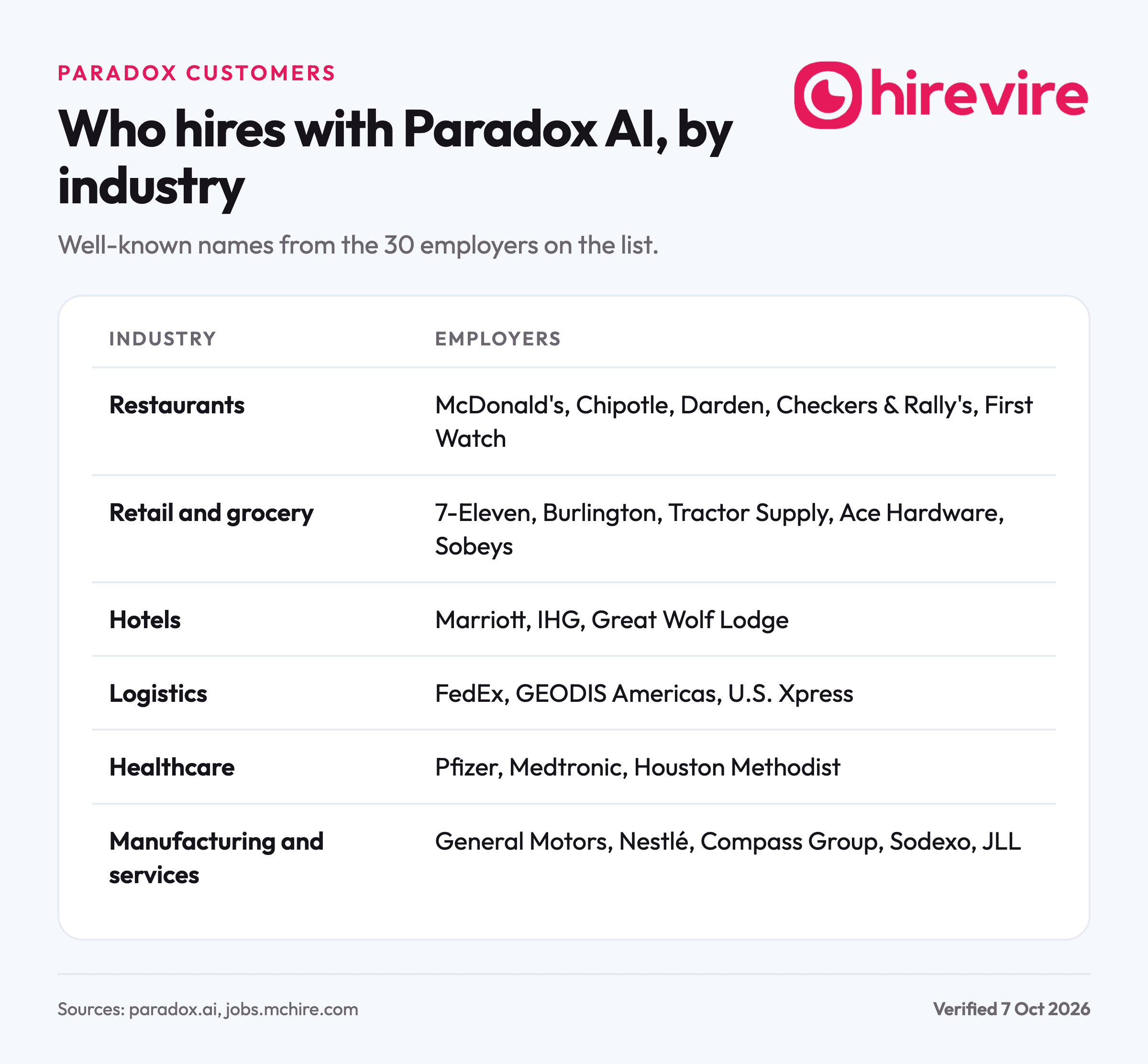 Table of employers that hire with Paradox AI grouped by industry, with restaurants and retailers the largest groups.