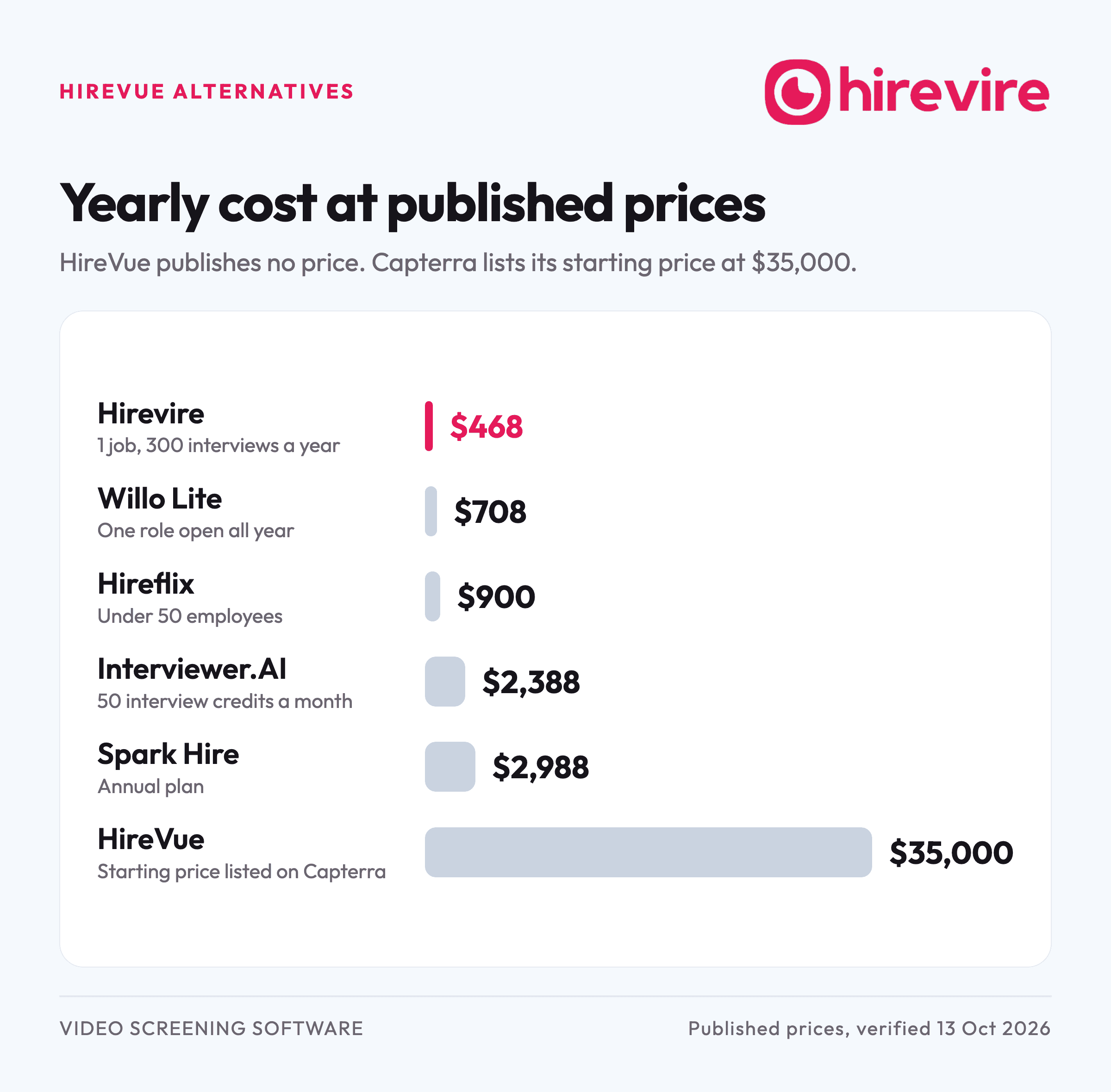 Bar chart of yearly cost at published prices: Hirevire $468, Willo Lite $708, Hireflix $900, Interviewer.AI $2,388, Spark Hire $2,988 and HireVue from $35,000 as listed on Capterra.