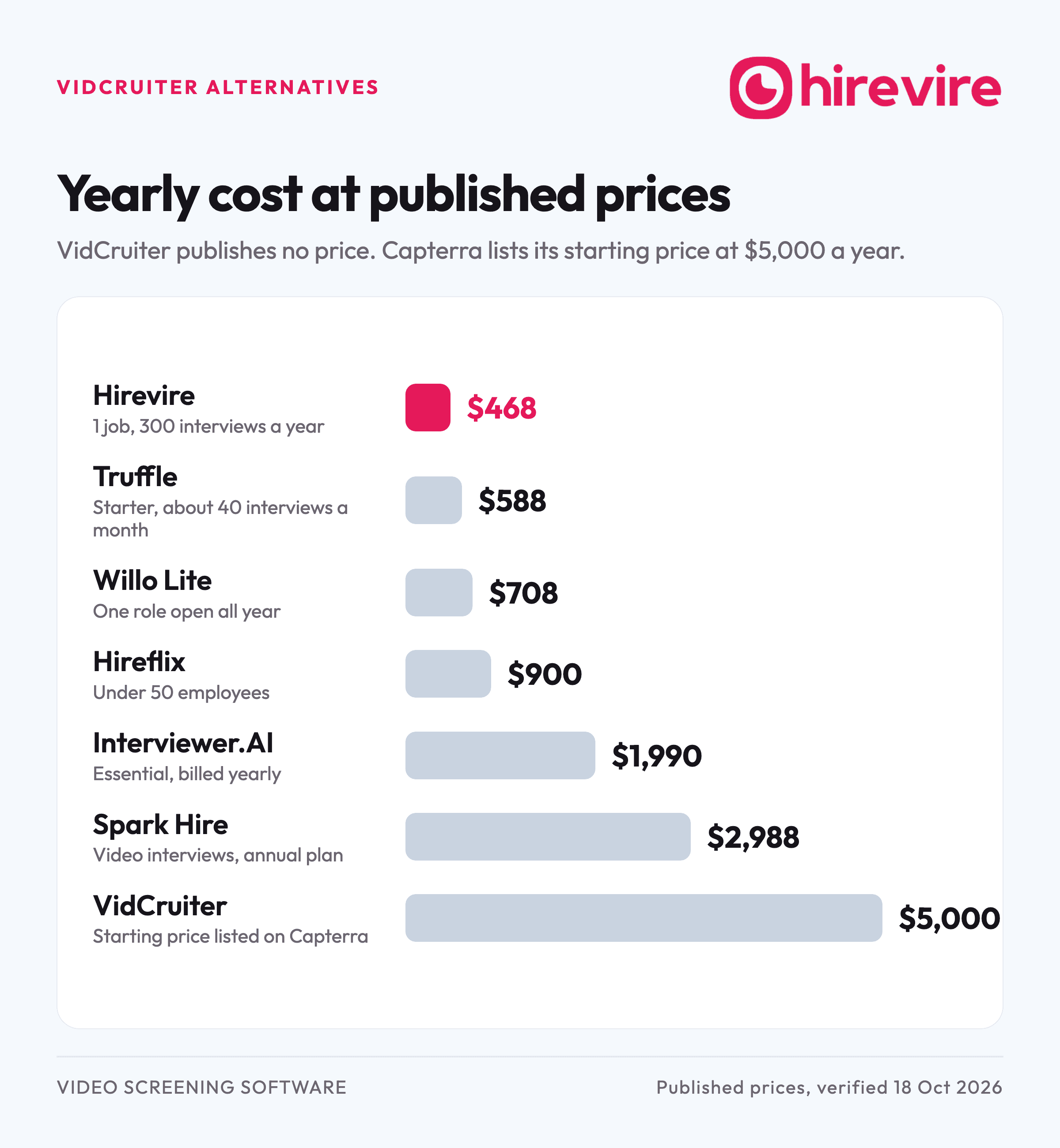 Bar chart of yearly cost at published prices: Hirevire $468, Truffle $588, Willo Lite $708, Hireflix $900, Interviewer.AI $1,990, Spark Hire $2,988 and VidCruiter from $5,000 as listed on Capterra.