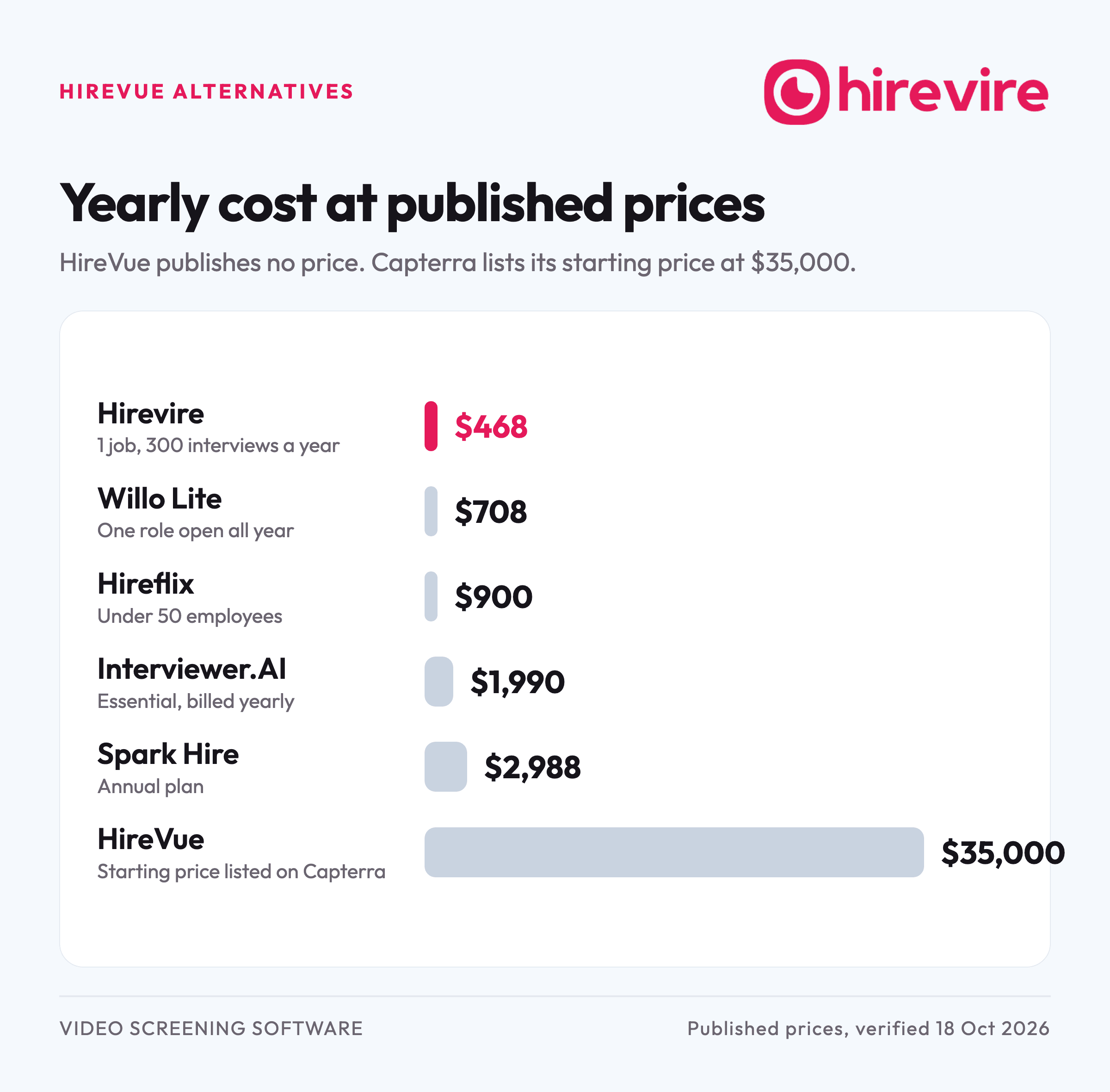 Bar chart of yearly cost at published prices: Hirevire $468, Willo Lite $708, Hireflix $900, Interviewer.AI $1,990, Spark Hire $2,988 and HireVue from $35,000 as listed on Capterra.