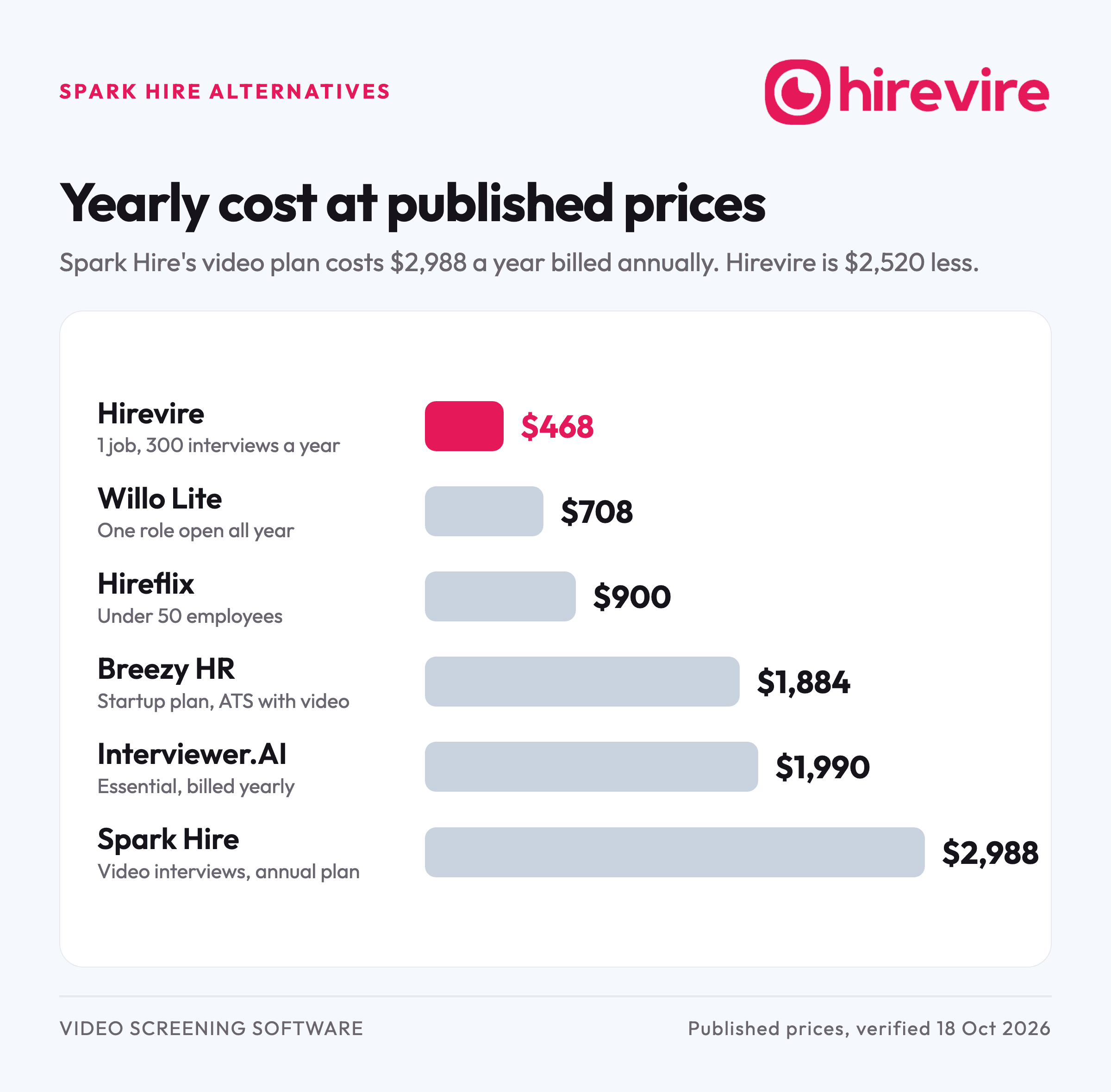 Bar chart of yearly cost at published prices: Hirevire $468, Willo Lite $708, Hireflix $900, Breezy HR $1,884, Interviewer.AI $1,990 and Spark Hire $2,988.