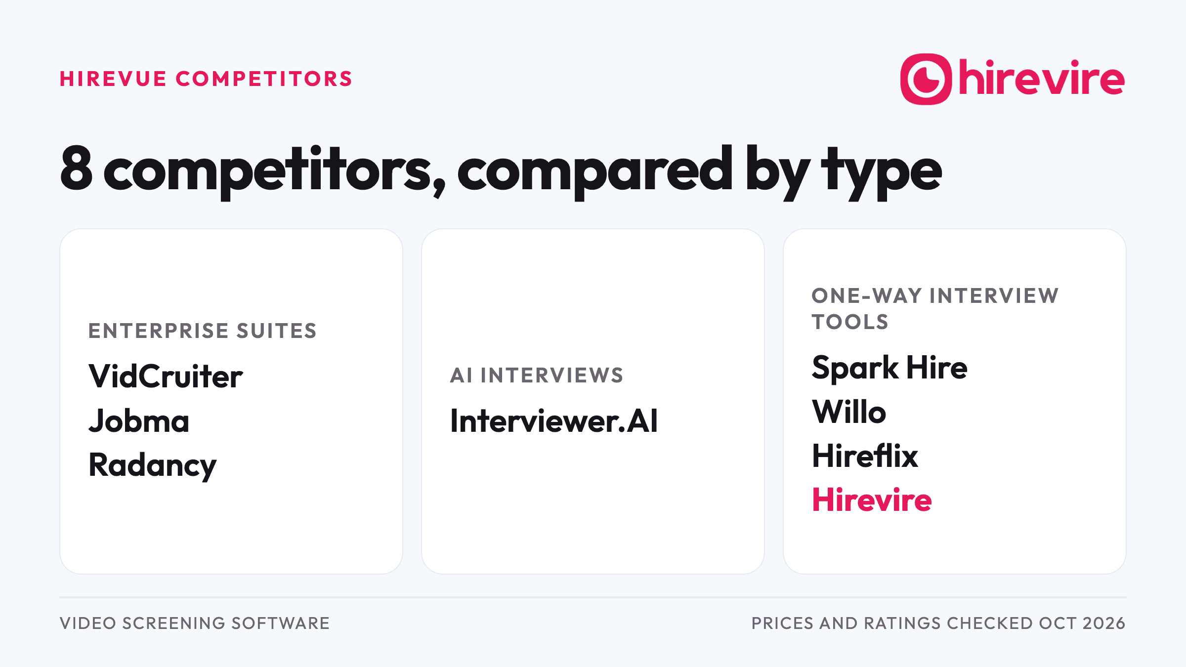 HireVue's 8 competitors by type: enterprise suites VidCruiter, Jobma and Radancy; AI interviews Interviewer.AI; one-way tools Spark Hire, Willo, Hireflix and Hirevire.