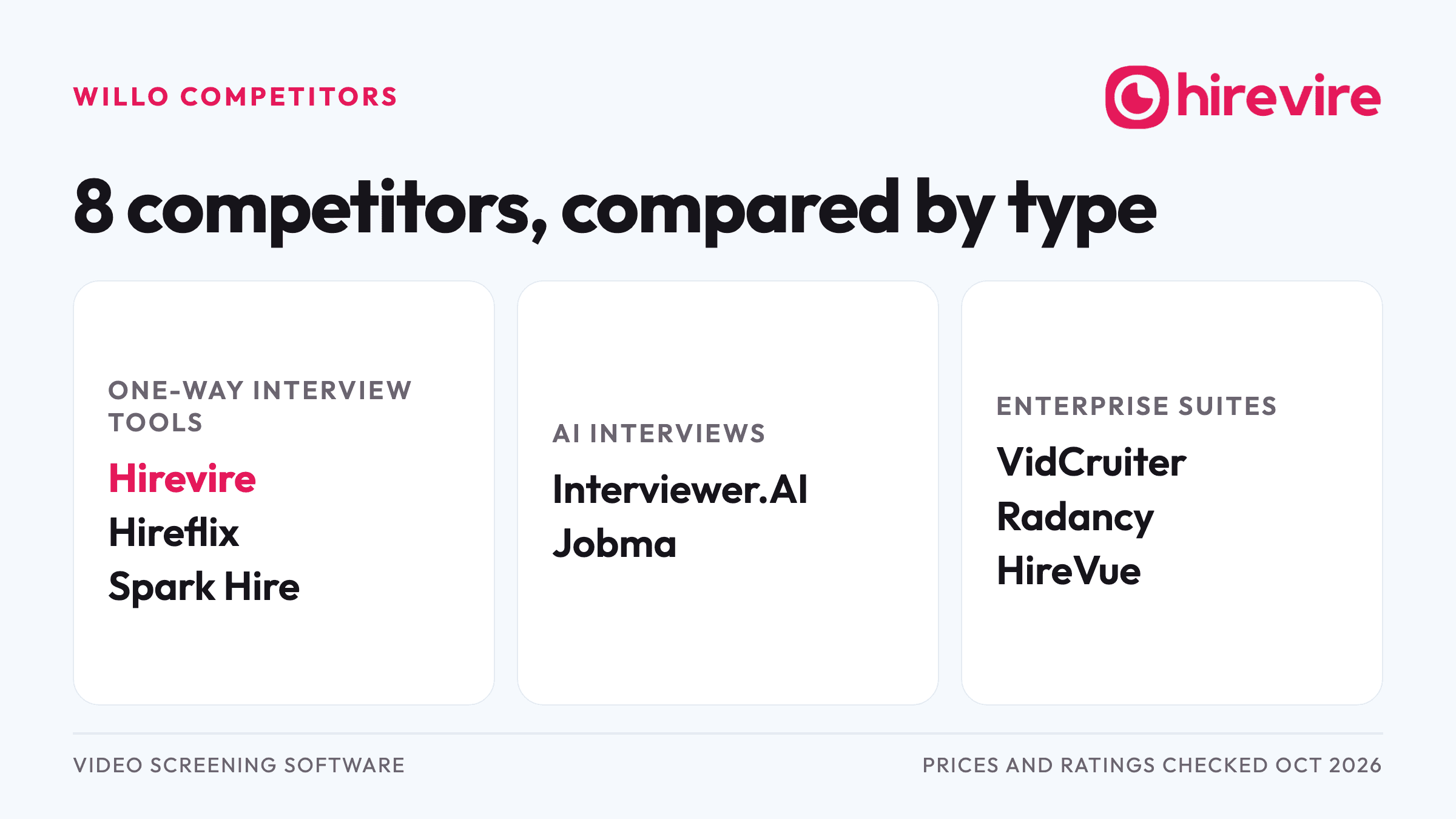 Willo's 8 competitors by type: one-way tools Hirevire, Hireflix and Spark Hire; AI interviews Interviewer.AI and Jobma; enterprise suites VidCruiter, Radancy and HireVue.