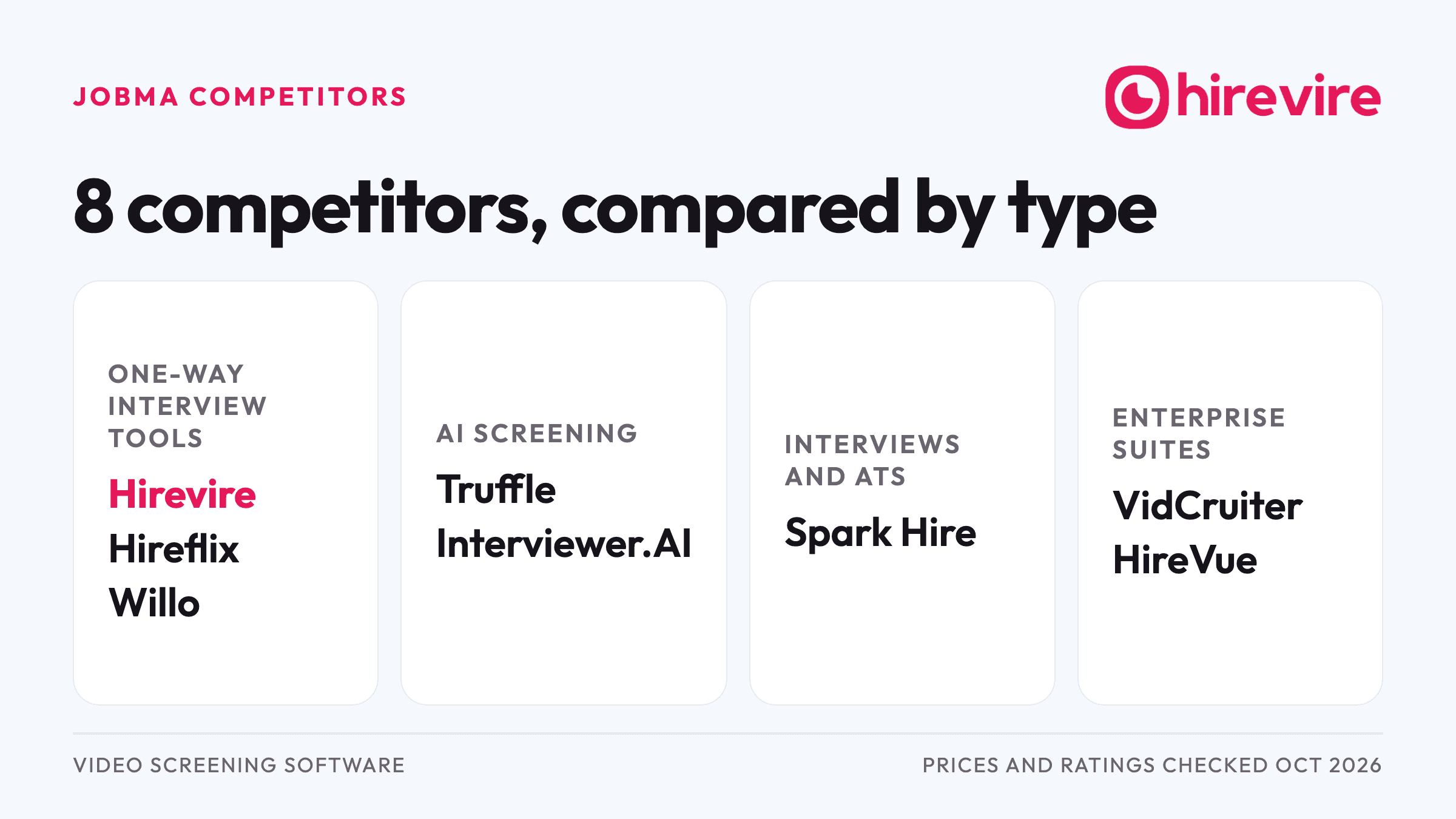 Jobma's 8 competitors by type: one-way tools Hirevire, Hireflix and Willo; AI screening Truffle and Interviewer.AI; Spark Hire; enterprise suites VidCruiter and HireVue.