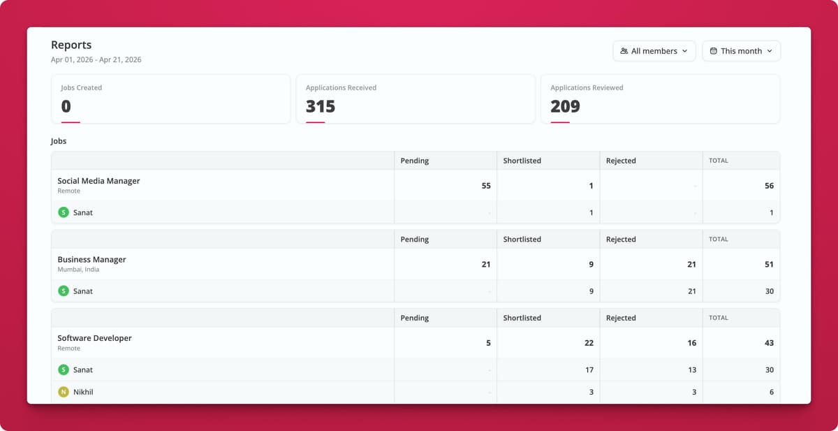 Recruiter Analytics report showing per-recruiter shortlist, rejection, and pending counts by job
