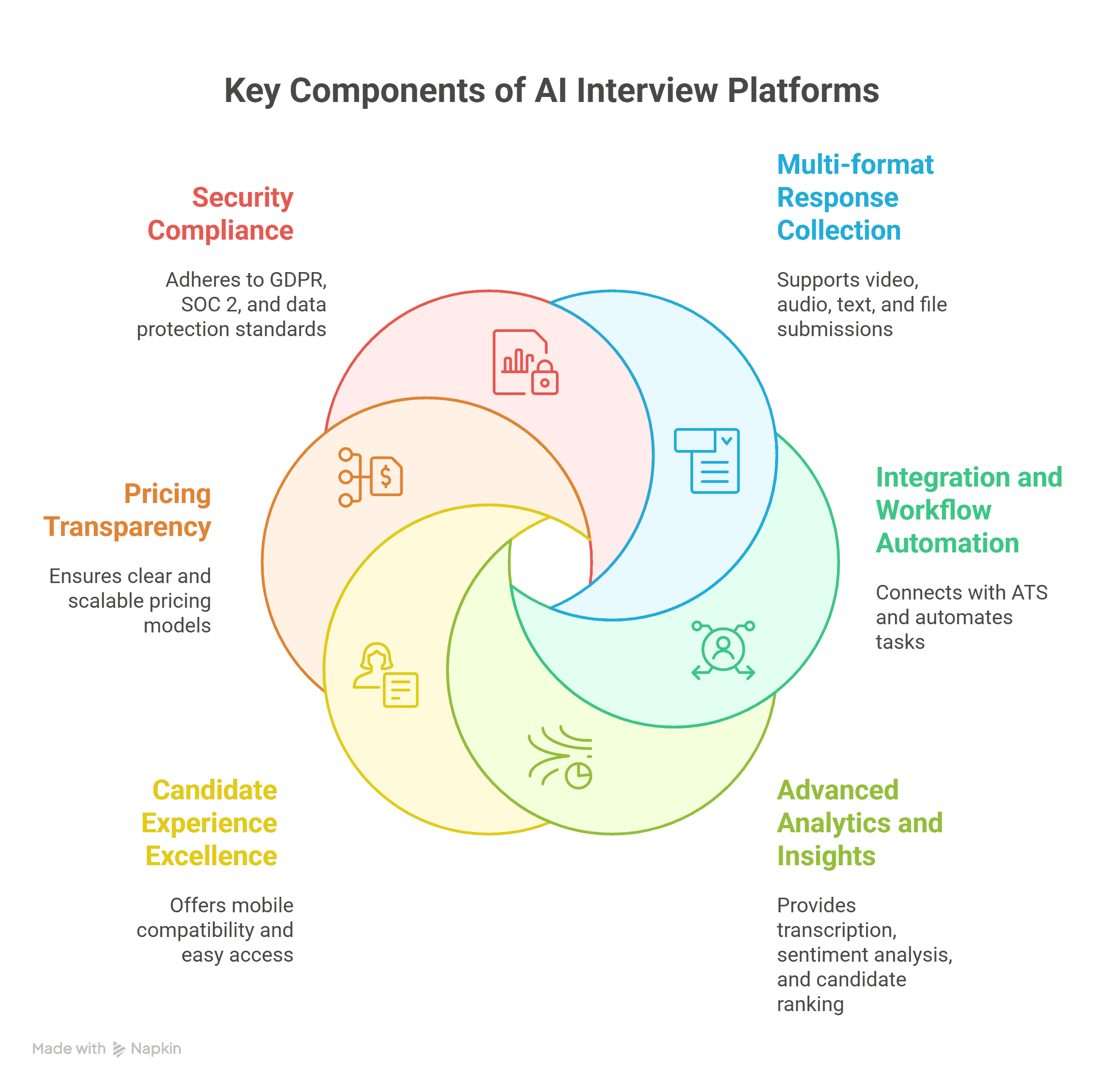 Key Components of AI Interview Platform