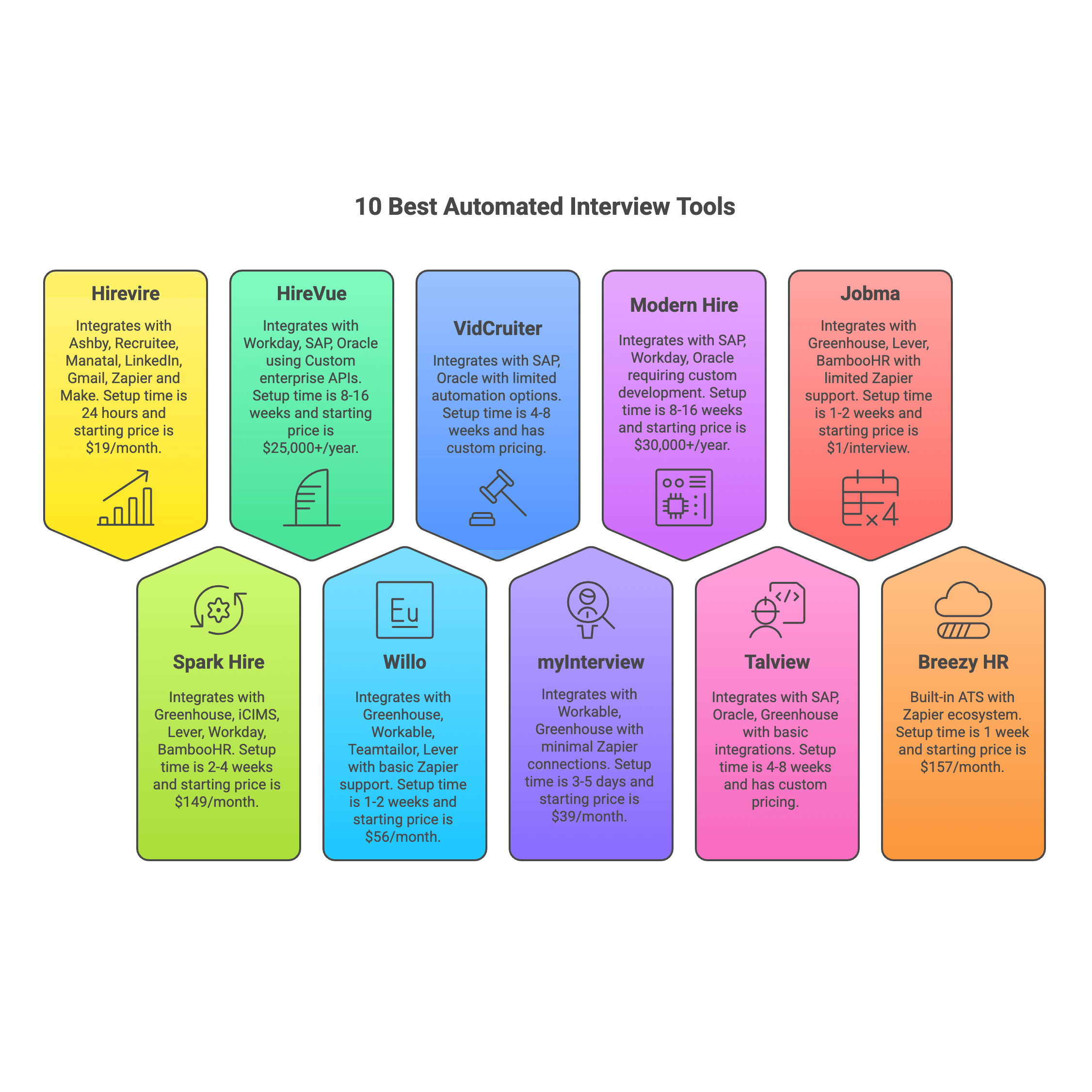 10 Best Automated Interview Software Tools That Seamlessly Integrate With Your Existing HR Systems