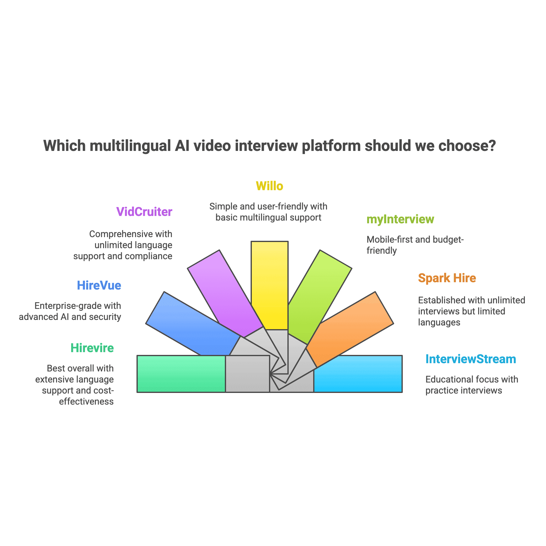Which multilingual AI video interview platform should we choose
