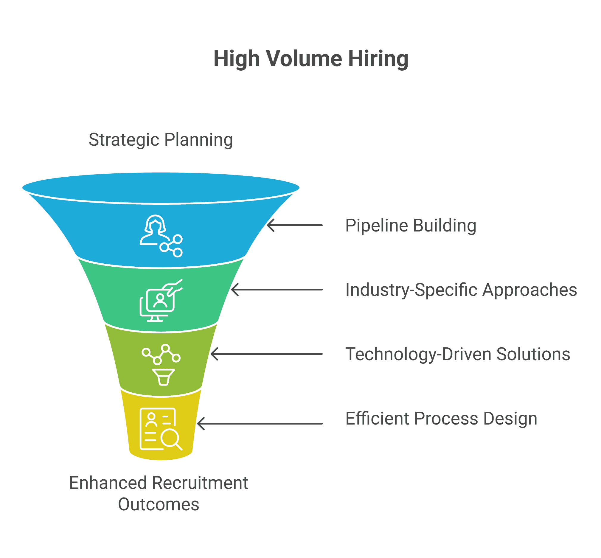 Strategies for Modern High-Volume Hirin