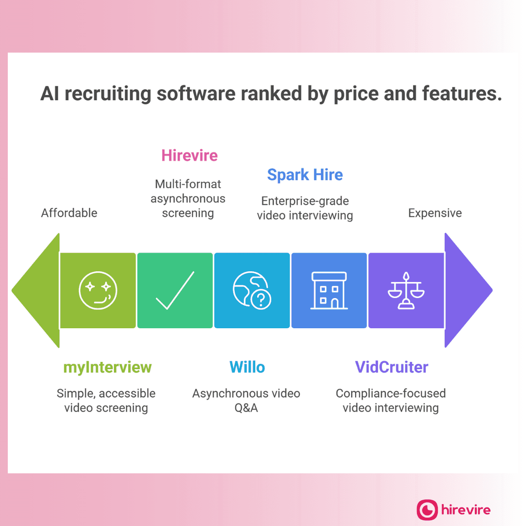 Top AI Screening Platforms Compared For Recruitment Agencies