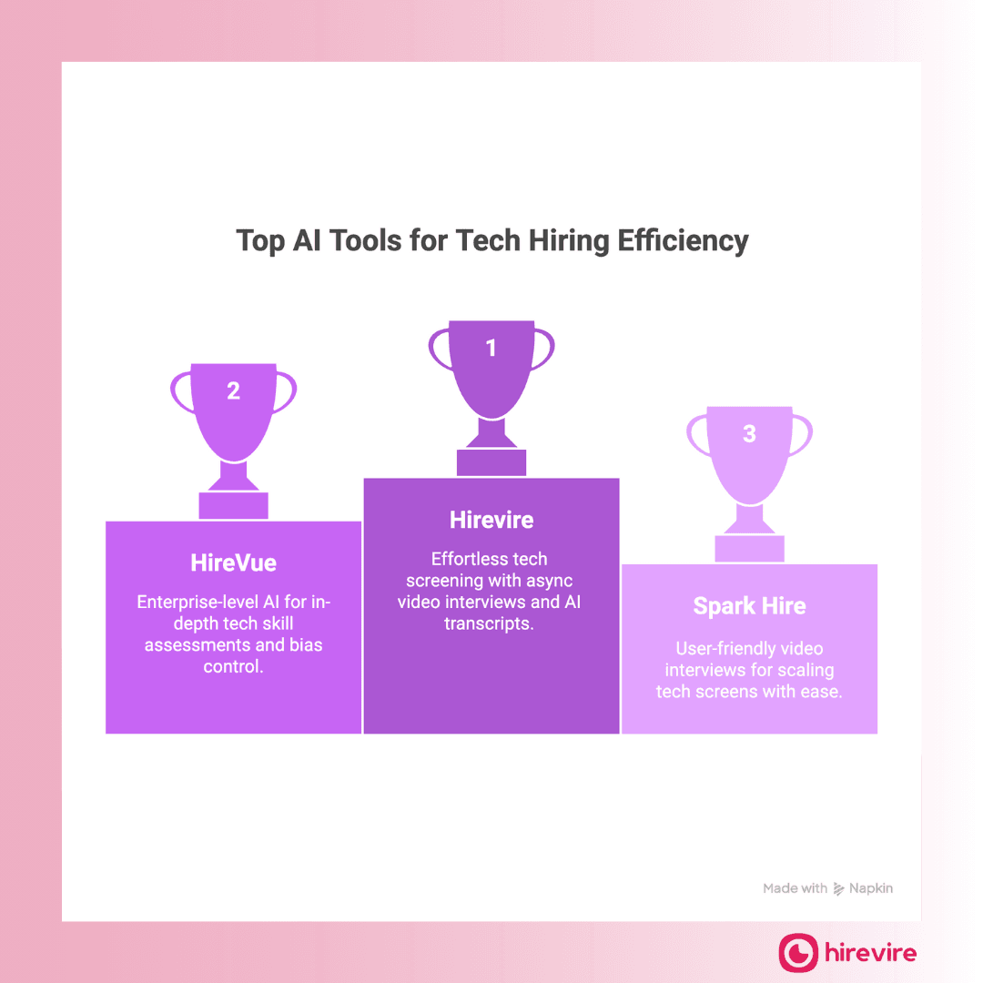 Best AI Tools to Reduce Candidate Screening Time for Tech Roles