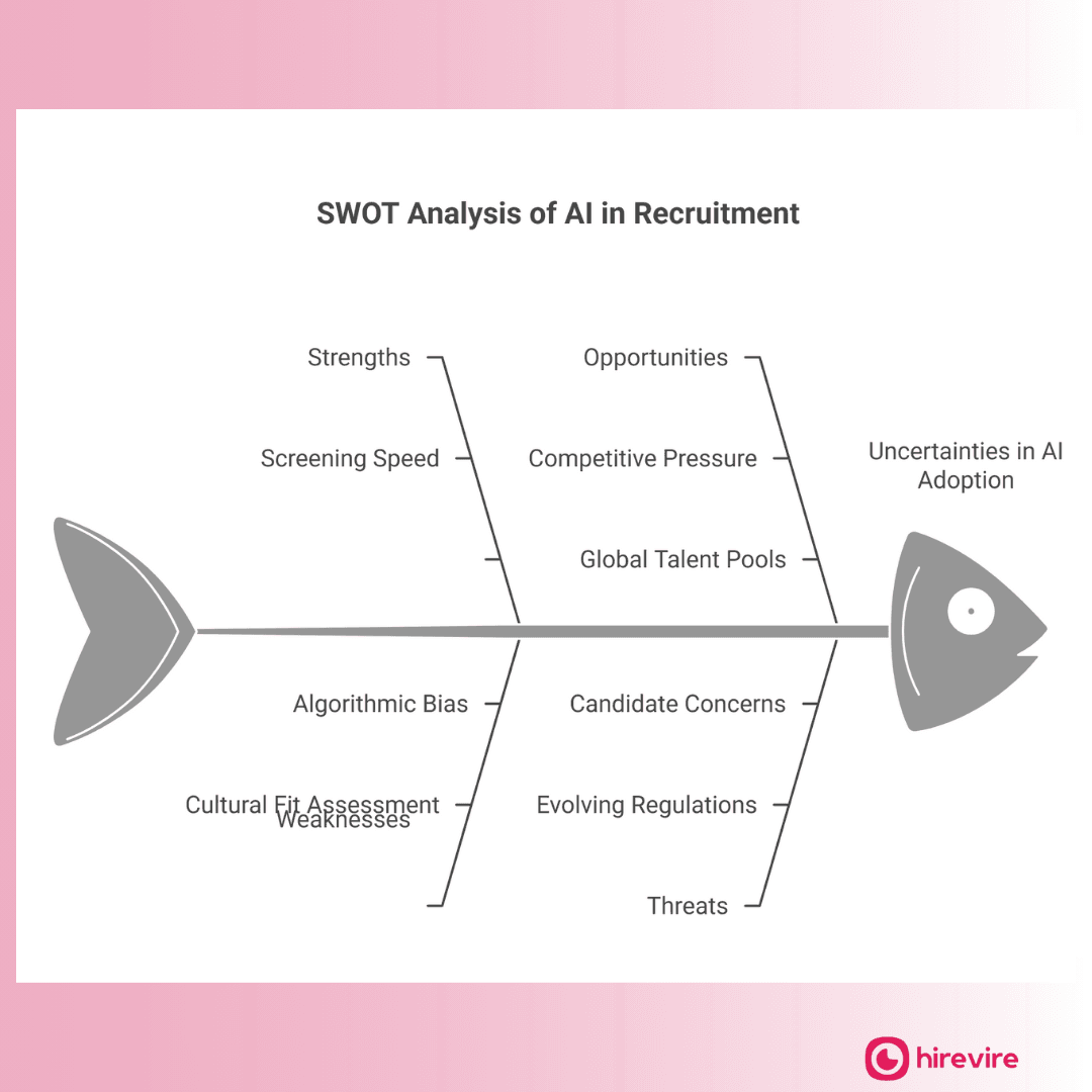 SWOT Analysis of AI in Recruitment