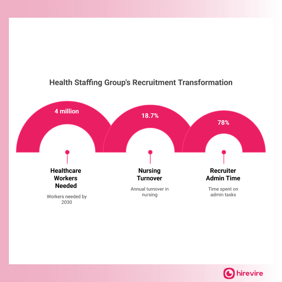 How to transform health staff group's recruitment process