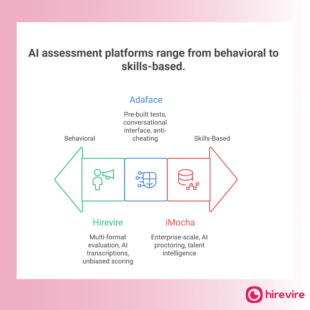 Best AI Candidate Assessment Platforms
