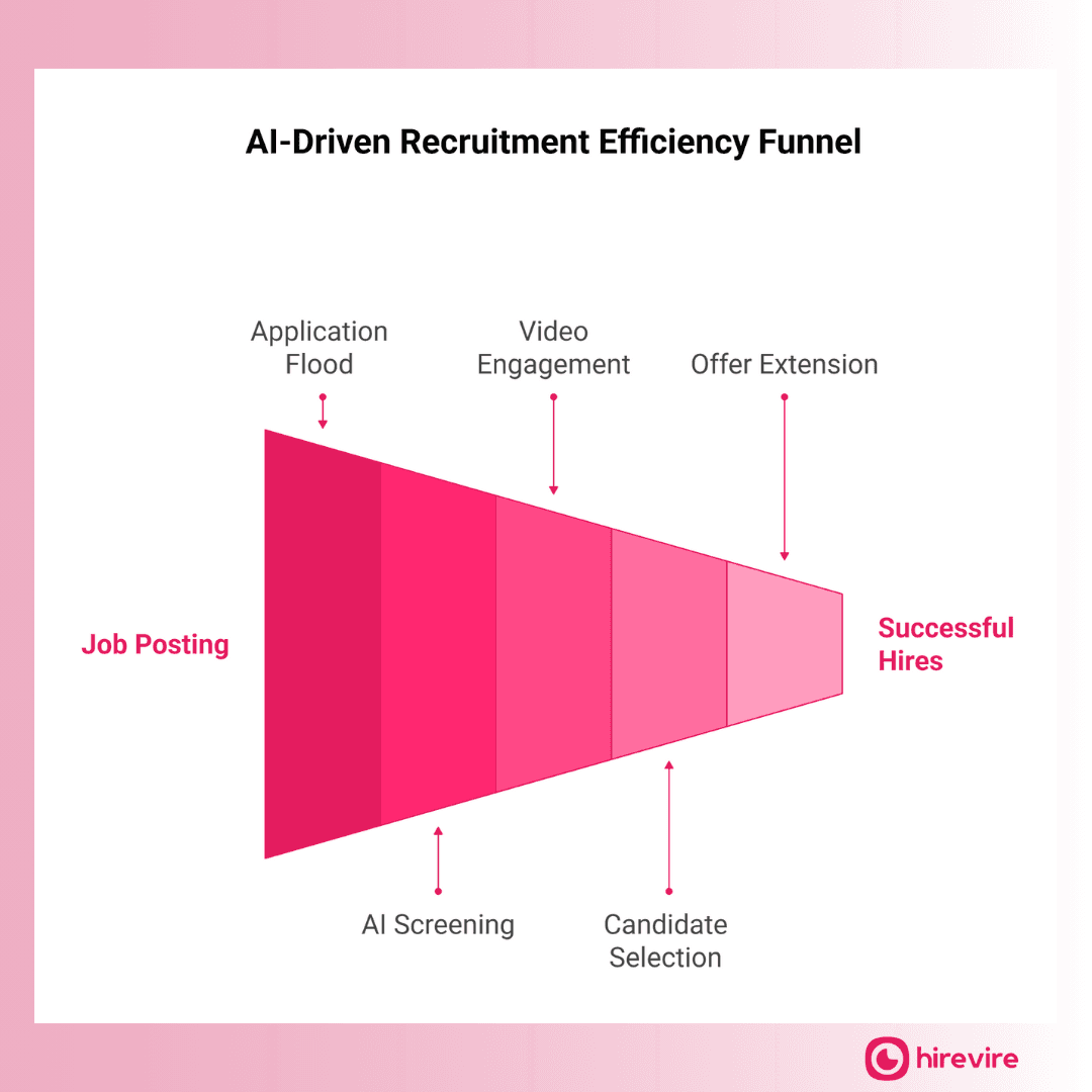 Top AI Solutions For Fast-Tracking Mass Recruitment
