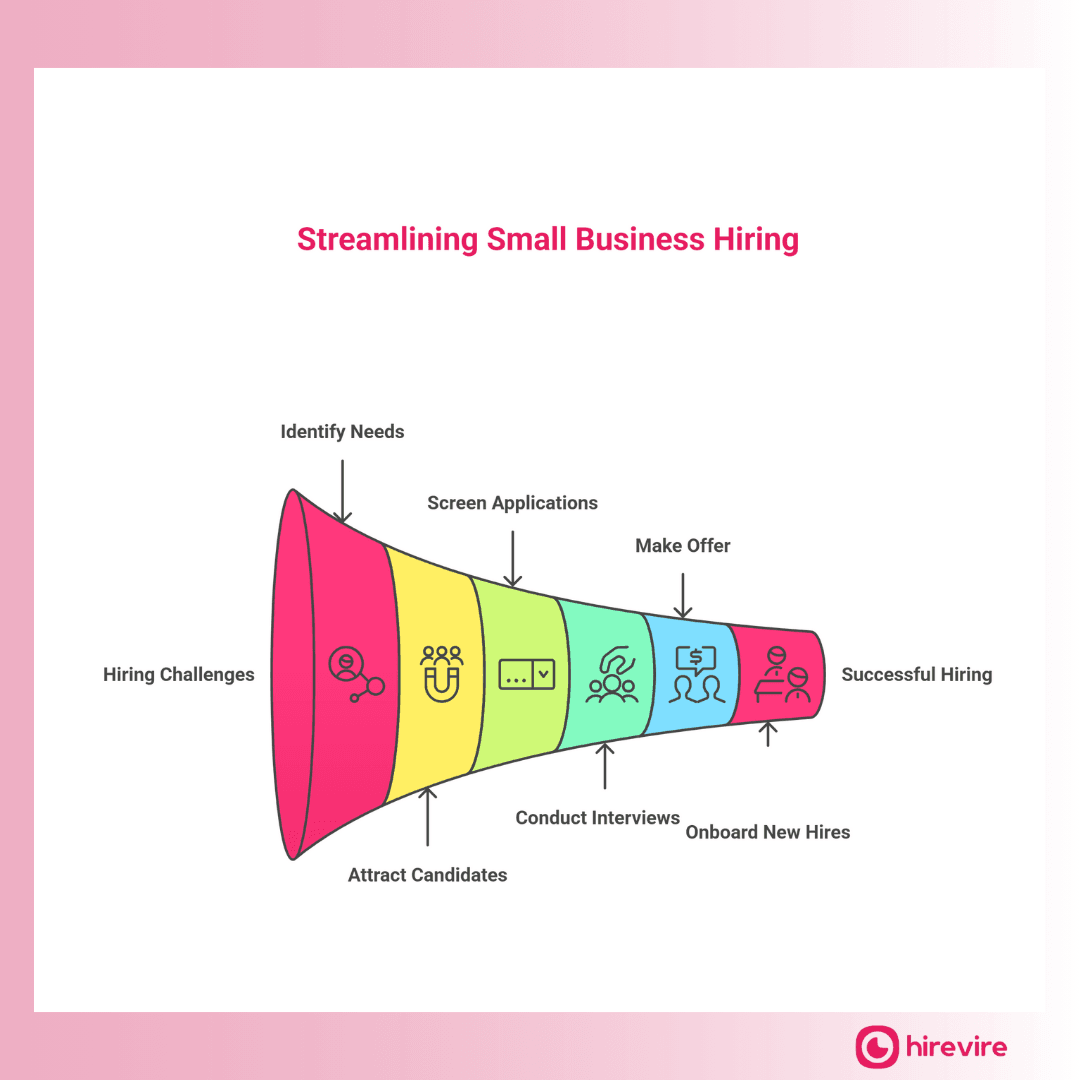 Complete Guide to Hiring Process For Small Business