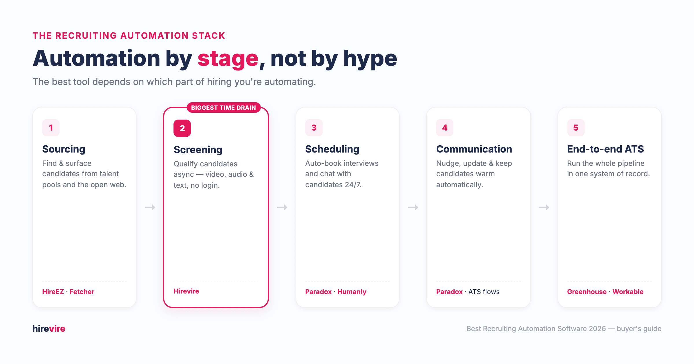 Recruiting automation by stage — sourcing, screening, scheduling, communication, and end-to-end ATS