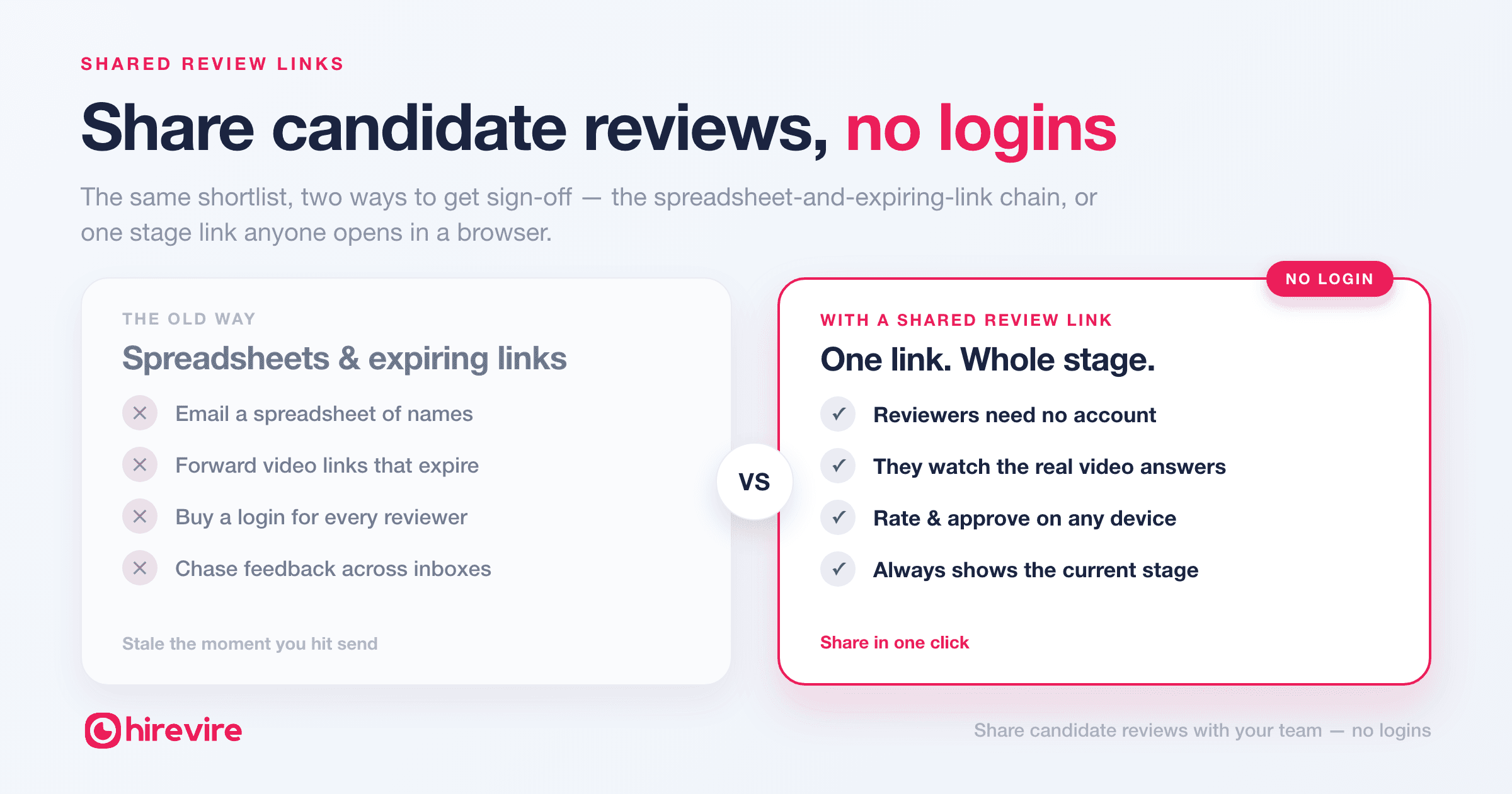 Comparison — sharing candidate reviews the old way with spreadsheets and expiring links versus one no-login Hirevire shared review link