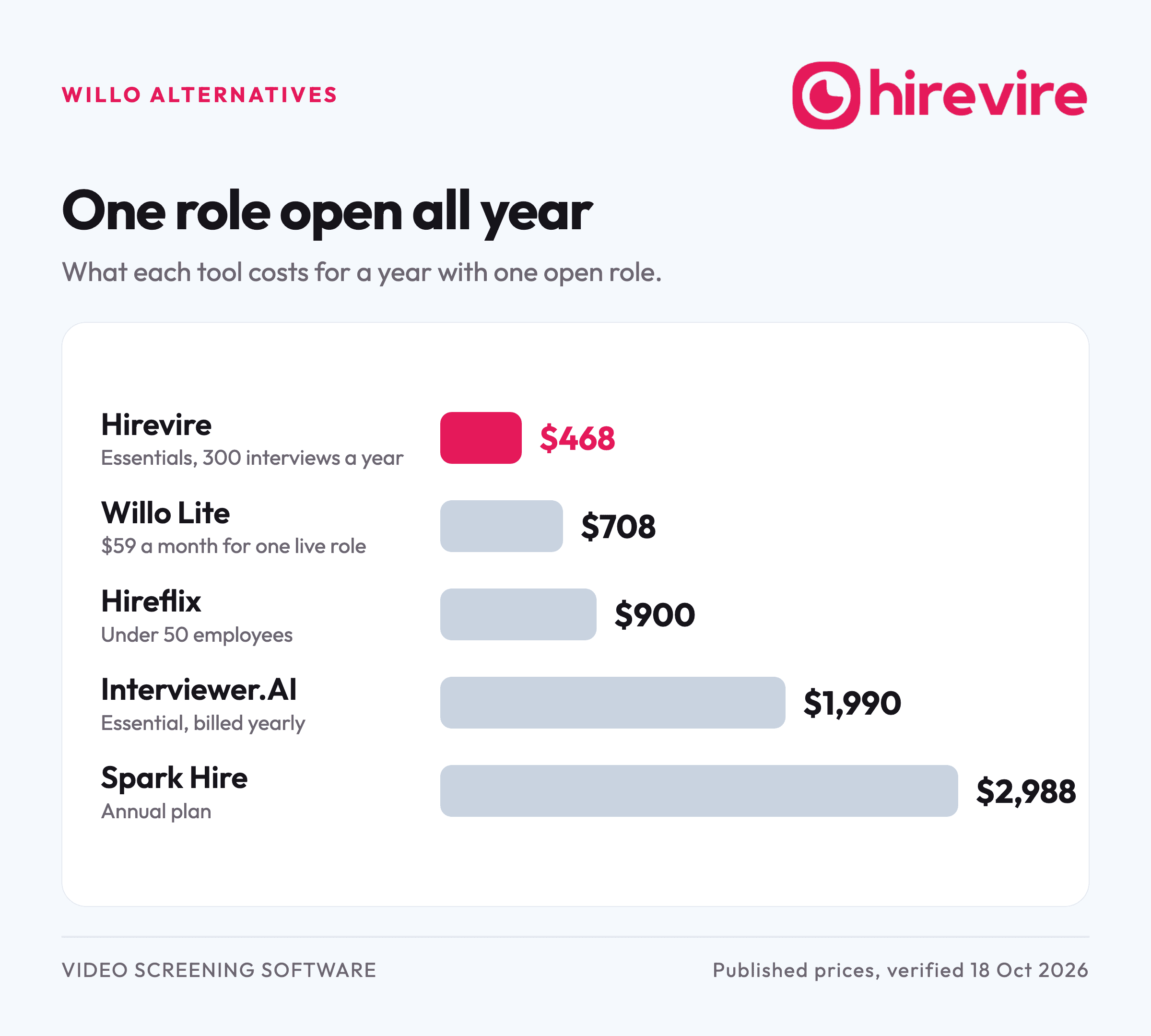 Bar chart of the yearly cost of one role open all year: Hirevire $468, Willo Lite $708, Hireflix $900, Interviewer.AI $1,990 and Spark Hire $2,988.