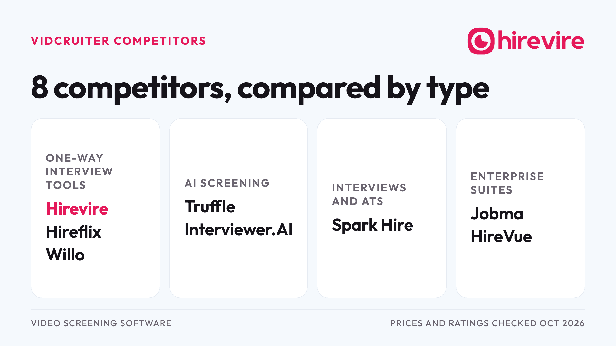 VidCruiter's 8 competitors by type: one-way tools Hirevire, Hireflix and Willo; AI screening Truffle and Interviewer.AI; Spark Hire; enterprise suites Jobma and HireVue.