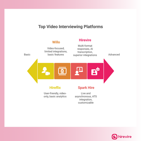 Top Video Interviewing Platforms in comparison to Willo