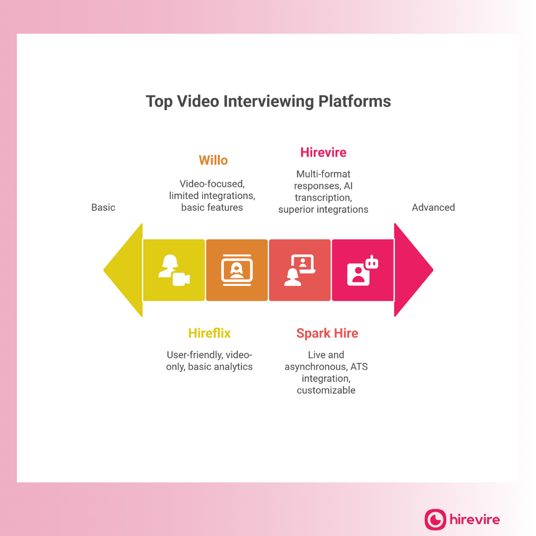 Top Video Interviewing Platforms in comparison to Willo