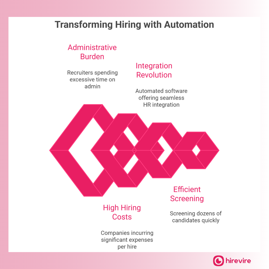 Transform Hiring with Automation