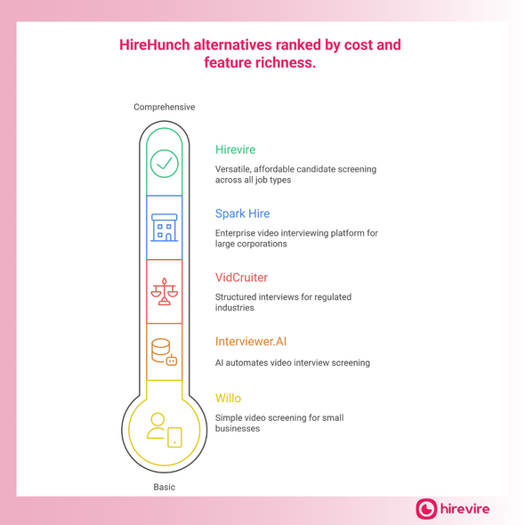 Top Hirehunch Alternatives