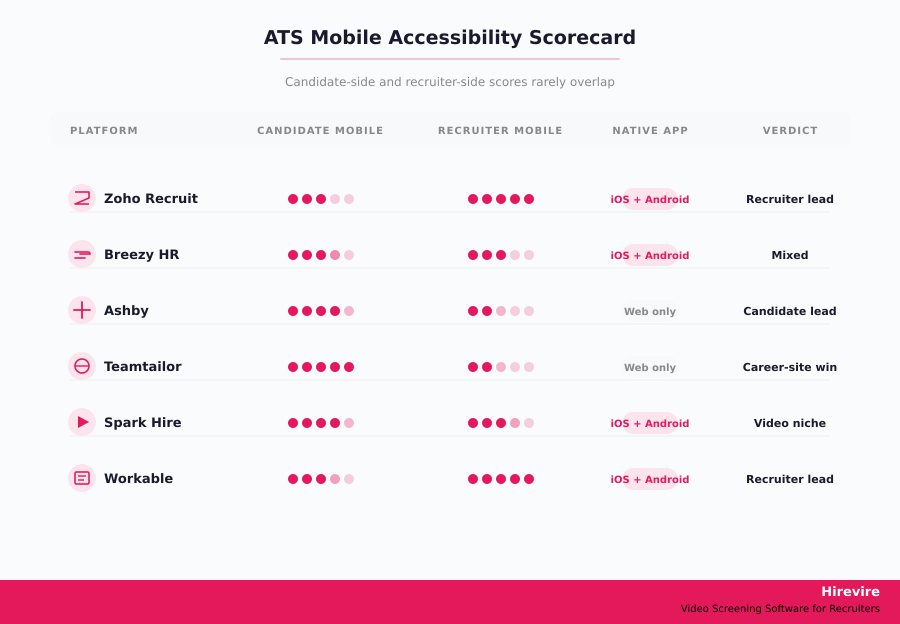 Mobile Accessibility Review