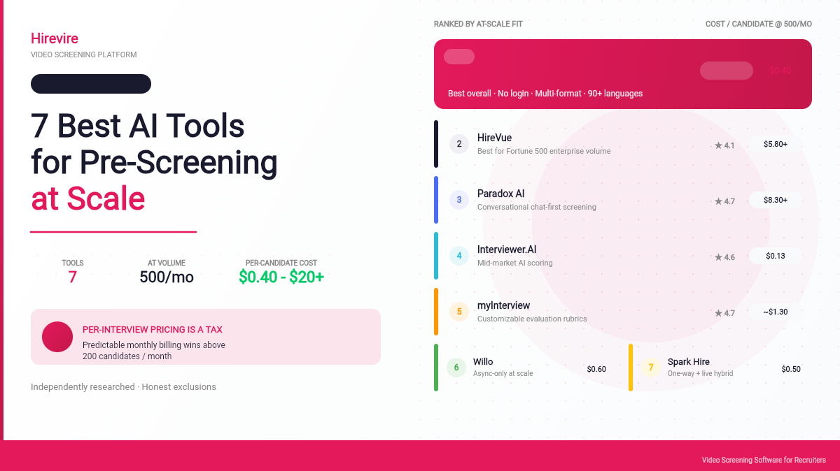 7 Best AI Recruiting Tools for Pre-Screening Interviews at Scale