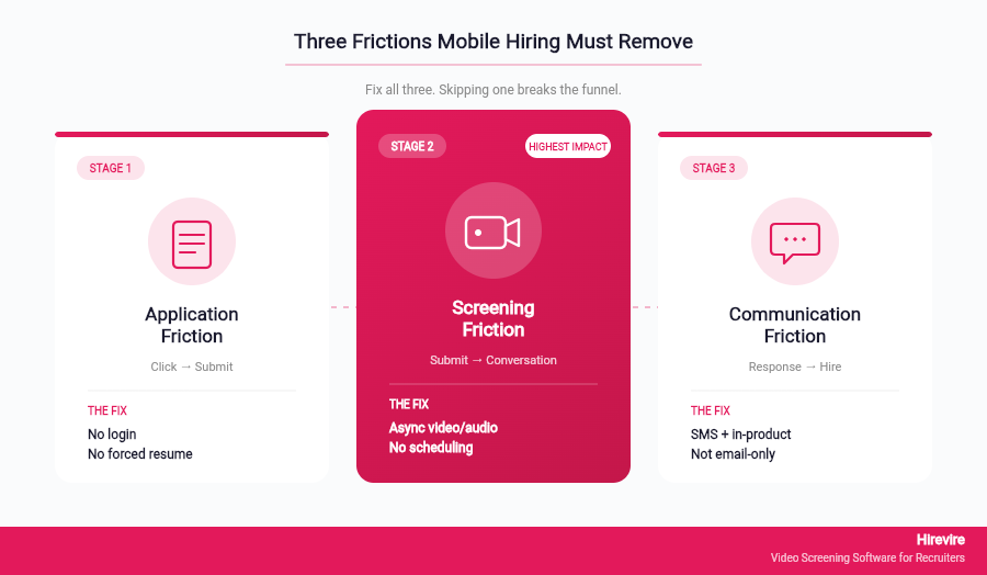 The Three Frictions Every Mobile Hiring Process Must Remove