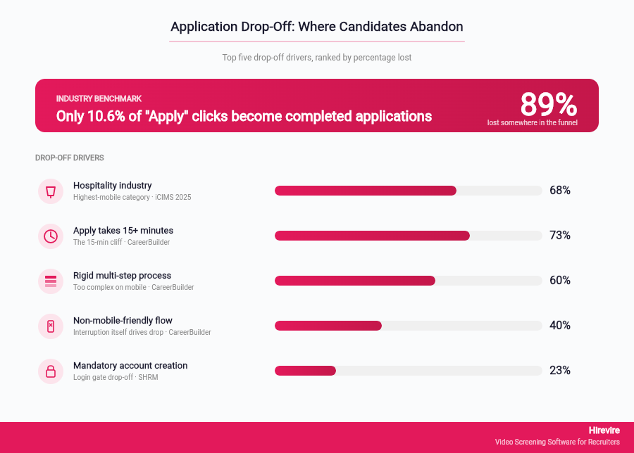 Application Drop-Off Rates