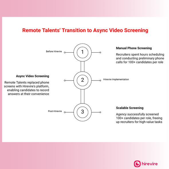 How Remote Talents Eliminated Manual Screening for 100+ Candidates Using Hirevire