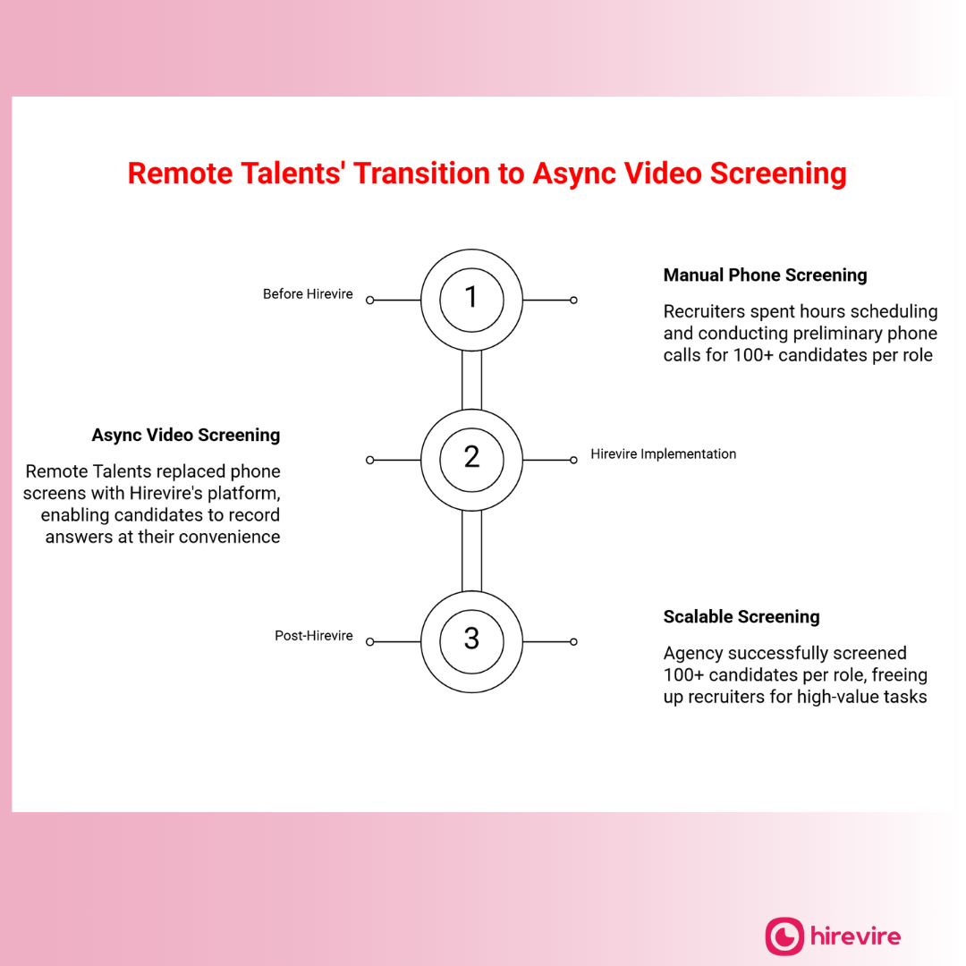 How Remote Talents Eliminated Manual Screening for 100+ Candidates Using Hirevire