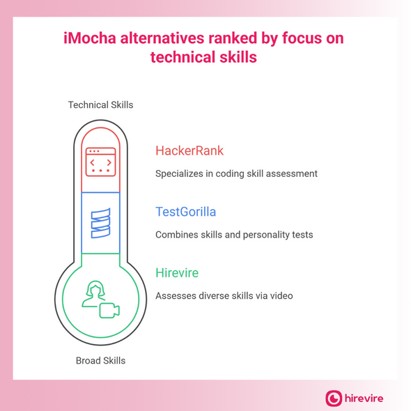 Best iMocha alternatives