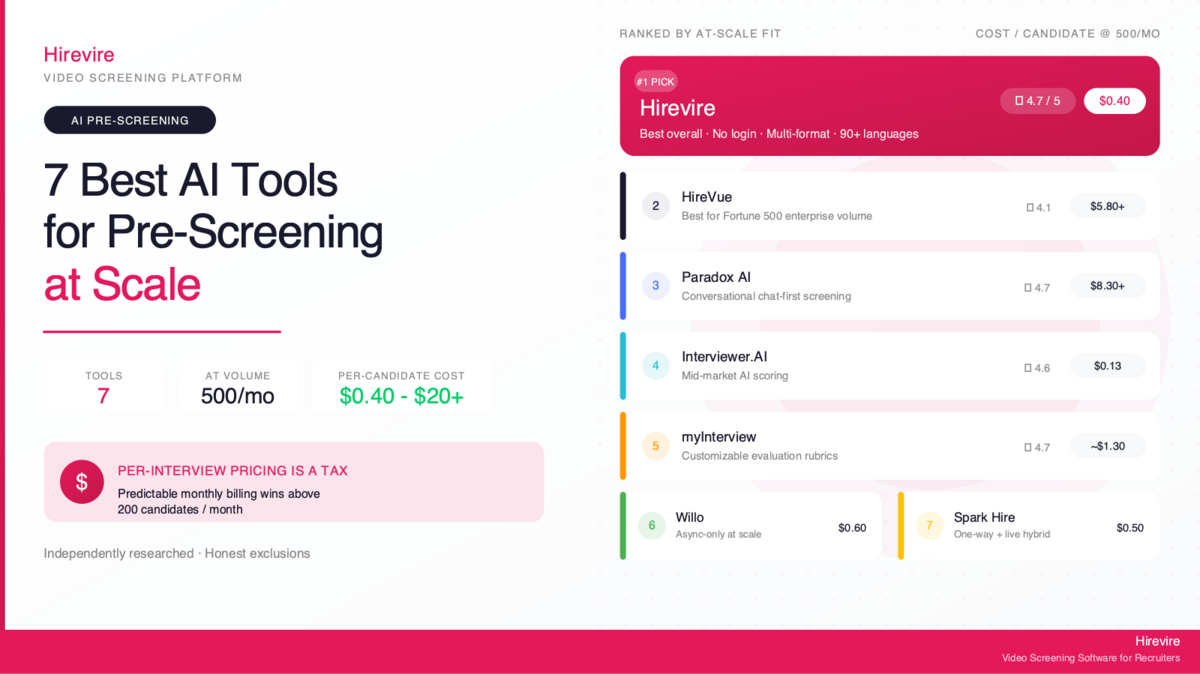 7 Best AI Recruiting Tools for Pre-Screening Interviews at Scale