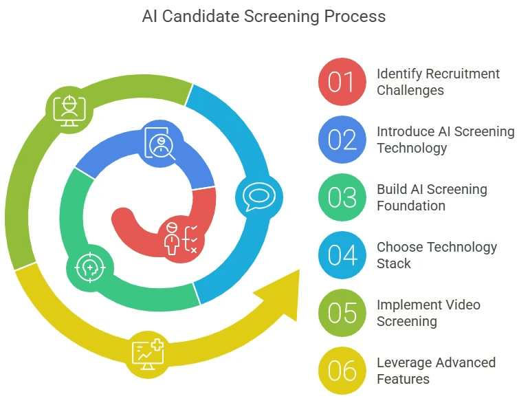 7 Steps to Master AI Candidate Screening(2025) : Complete Guide ...